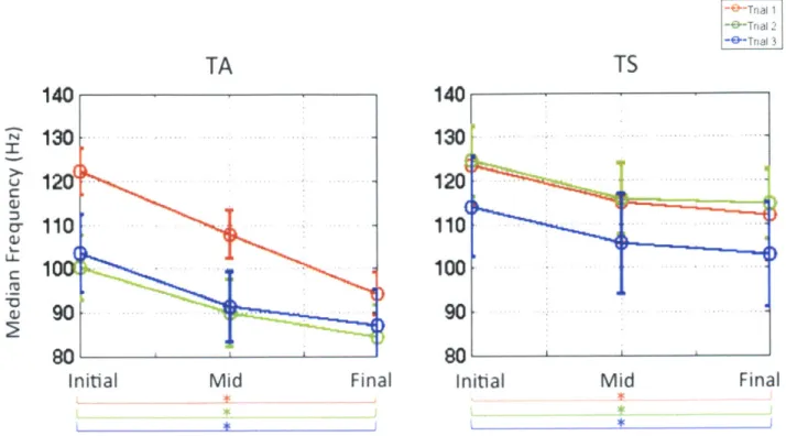 Figure  2.  This  figure  represents  the  average  median  frequencies  of eleven  subjects  who  showed  TA  muscle  fatigue and  seven  subjects  who  showed  TS  muscle  fatigue