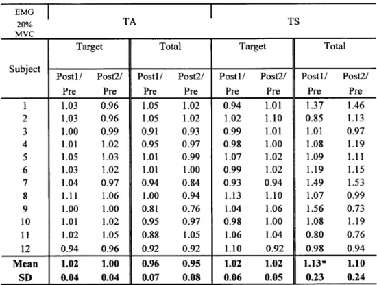 Table 2.  Ratio of post-fatigue to pre-fatigue  muscle  activation  levels  of Target muscles  (TA,  TS)  and Total muscles  (TA,  PL, SOL,  GA)