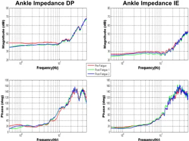 Figure  3.  This  figure  represents  bode  plots  of  ankle  mechanical  impedance  from  an  example  study  (Subject  2  active  TA  study)  in  both  DP  and  IE  directions