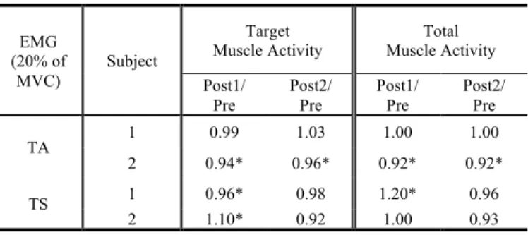 Table 1. Ratio of post-fatigue to pre-fatigue muscle activation levels of      Target muscles (TA, TS) and Total muscles (TA, PL, SOL, GA) 