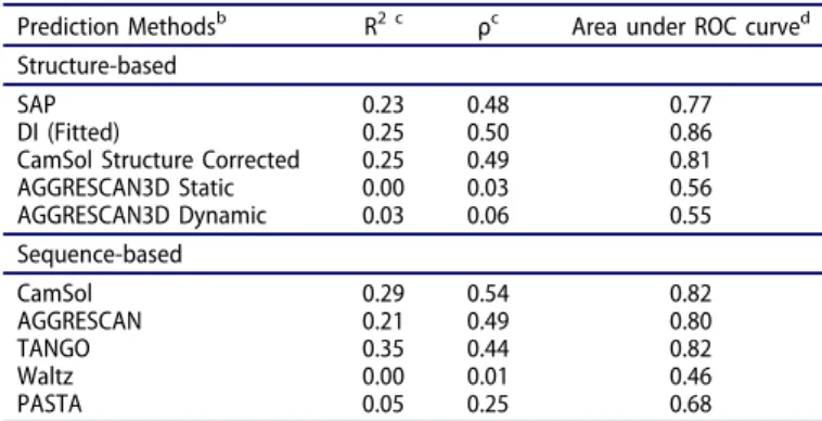 Table 3. Performance of various aggregation prediction methods on the SnAggR set. a