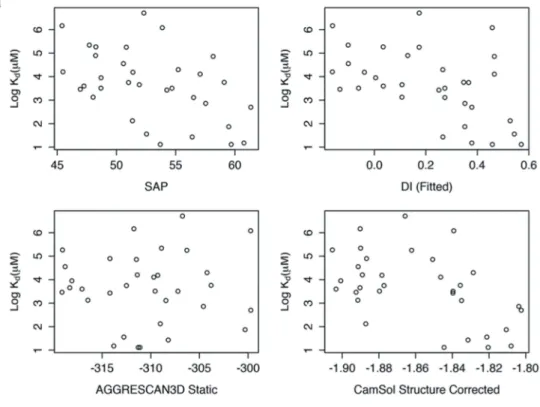 Figure 7. Performance of various popular in silico methods for aggregation predictions on the SnAggR data set without a priori knowledge of the self-assembly mode.