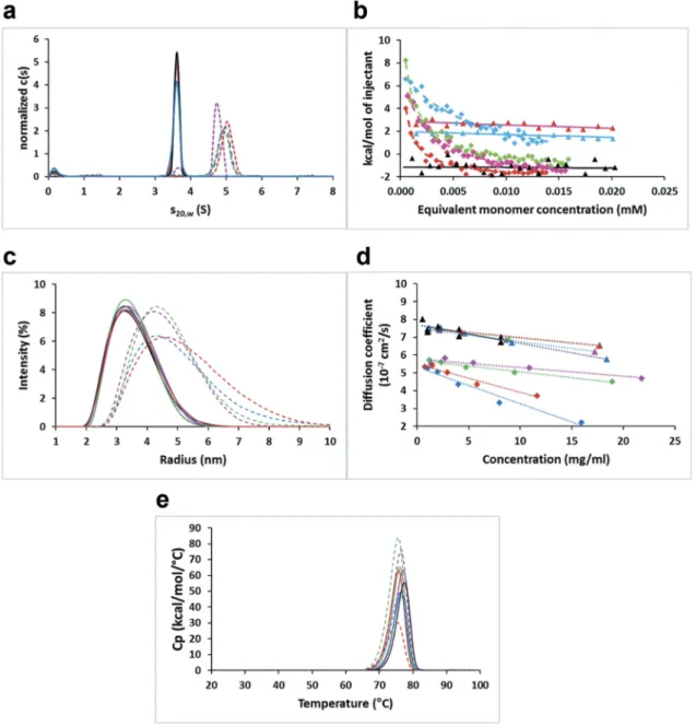 Figure 3. Self-association behavior of parental bH1 and affinity-matured Fab variants