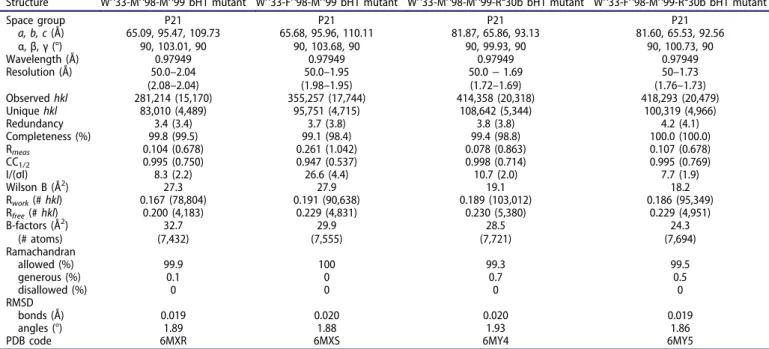 Table 1. X-ray data collection and refinement statistics.