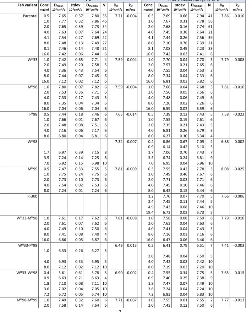 Table S2. Diffusion data from DLS experiments for the Fab variants in the SnAggR set (Table 2 in the main paper)