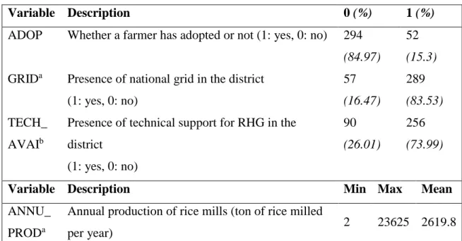 Table 1. Description and statistics of variables specified in empirical logistic model 