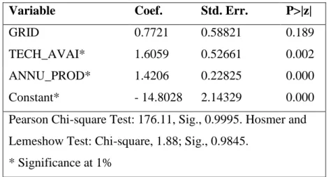 Table 2. Parameter estimates of binary logistic regression model for factors influencing  RHG adoption 