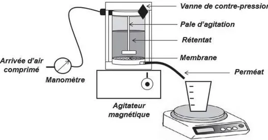 Figure II – 1 : Schéma de la cellule de filtration frontale utilisée. 