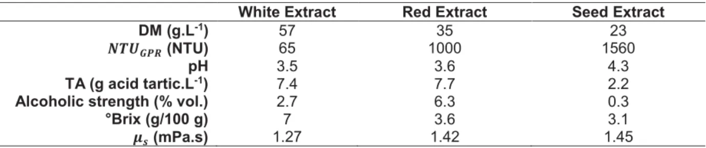 Table III – 2: Physicochemical characteristics of Red, White and Seed Extracts. 