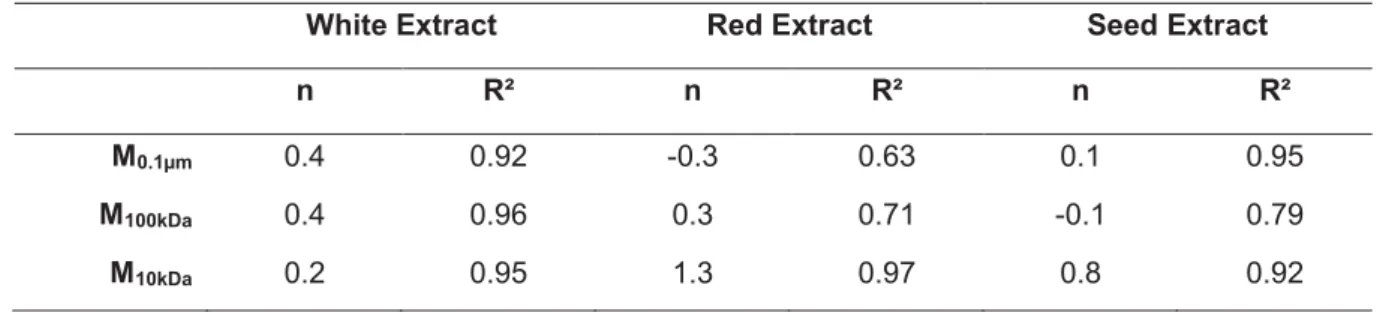 Table III – 4: Hermia pore blocking index (n) values and associated determination coefficient (R²) of the  predominant fouling mechanisms obtained during White, Red and Seed Extracts filtration using M0.1µm, 