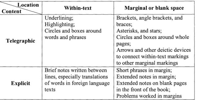 Table  1.1  Form  of annotations  written in books  (Marshall,  1997)