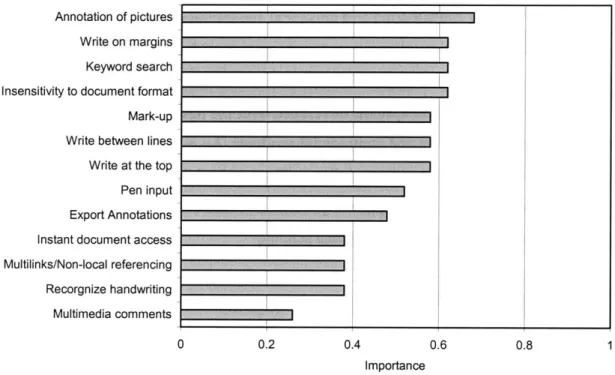 Figure  1.4  shows  the comparison  of various  annotation  features  favored by the respondents  in the survey  conducted by Ovsiannikov  et