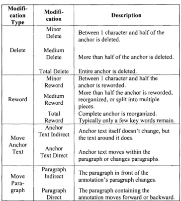 Table  1.5  Annotation  anchor  modification  types  (Bernhein  et.  al. 2001)