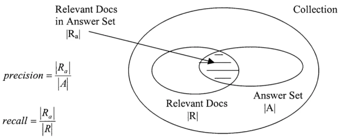 Figure  1.12  Precision  and  recall  for a given  example  of information  request There  is an  inevitable  tradeoff between  precision  and recall