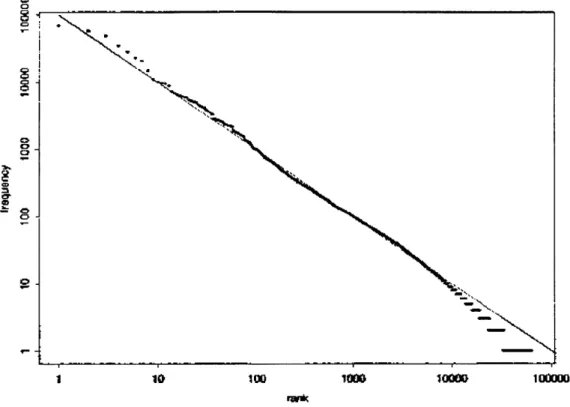 Figure 2.2  Zipf on Brown  Corpus  (Croft,  2001)