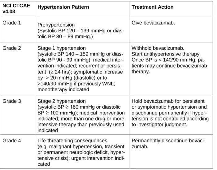 Table 4: Bevacizumab treatment management for hypertension  NCI CTCAE 