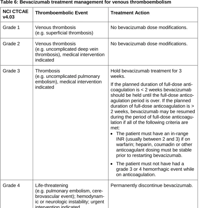 Table 6: Bevacizumab treatment management for venous thromboembolism  NCI CTCAE 