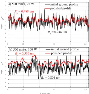 Fig. 6. Effect of the laser power on ground surface topography.