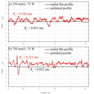 Fig. 15. Effect of the travel speed on flat surface topography.