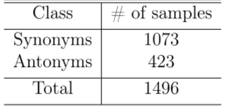 Table 2.1: Yorùbá Synonym/Antonym Dataset Class # of samples