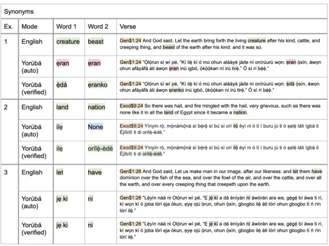 Figure 2-1: Synonym pair examples of how the dataset is constructed from a KJV version of the English bible