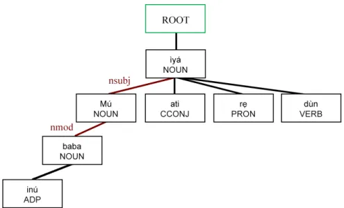 Figure 2-3: An example of a Yorùbá dependency parse from UDPipe, with the path from baba (English: father) to ìyá (English: mother) highlighted