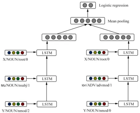 Figure 2-4: An overview of the LSTM-based model, one of the two models that I train in this work