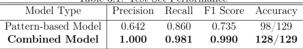 Table 3.1: Test Set Performance