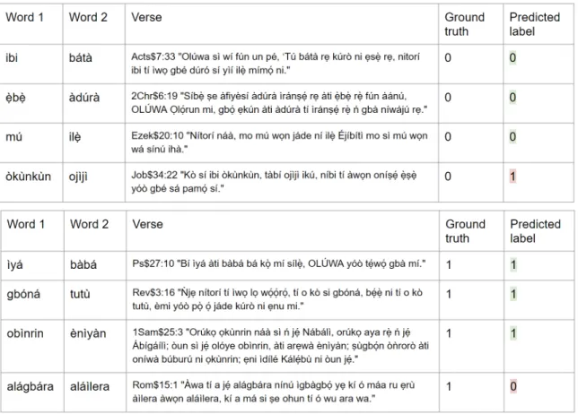 Figure 3-1: Examples of correctly classified and incorrectly classified word pairs. The topmost four samples are true synonyms, while the bottom four are true antonyms.