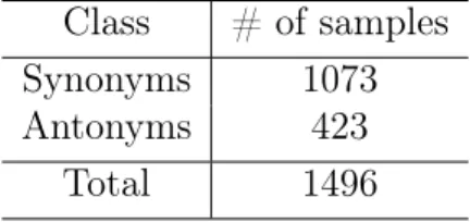 Table A.1: Yorùbá Synonym/Antonym Dataset Class # of samples