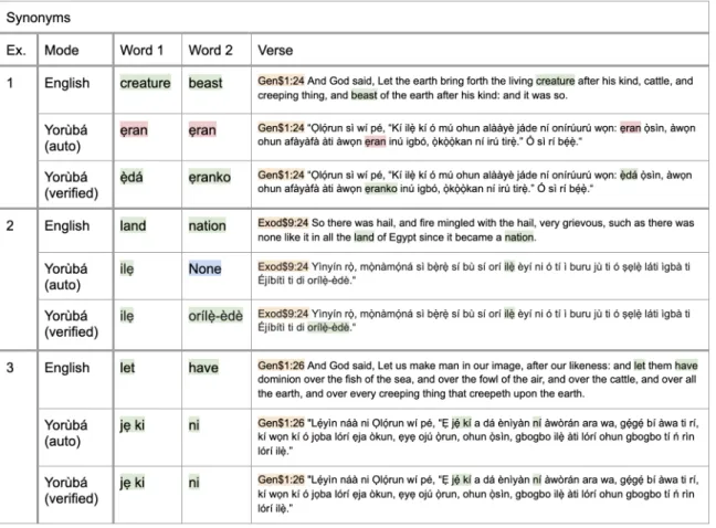 Figure B-2: Synonym pair examples of how the dataset is constructed from a KJV version of the English bible