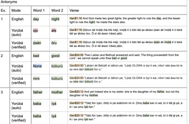 Figure B-3: Antonym pair examples of how the dataset is constructed from a KJV version of the English bible