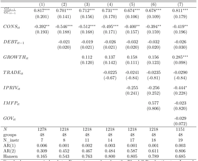 Table 3 – The effect of fiscal consolidations on the GI/GC ratio (1) (2) (3) (4) (5) (6) (7) GI it−1 GC it−1 0.817 ∗∗∗ 0.701 ∗∗∗ 0.712 ∗∗∗ 0.731 ∗∗∗ 0.674 ∗∗∗ 0.678 ∗∗∗ 0.811 ∗∗∗ (0.201) (0.141) (0.156) (0.170) (0.106) (0.109) (0.179) CON S it -0.392 ∗∗ -0
