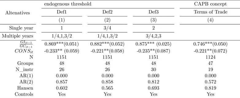 Table 5 – Fiscal consolidations and the GI/GC ratio: endogenous thresholds and an alternative consolidation measure
