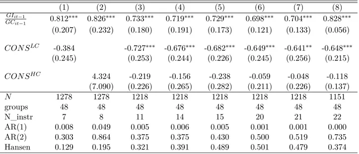 Table 9 – The effect of fiscal consolidations on GI/GC: the phase of the business cycle (1) (2) (3) (4) (5) (6) (7) (8) GI it−1 GC it−1 0.812 ∗∗∗ 0.826 ∗∗∗ 0.733 ∗∗∗ 0.719 ∗∗∗ 0.729 ∗∗∗ 0.698 ∗∗∗ 0.704 ∗∗∗ 0.828 ∗∗∗ (0.207) (0.232) (0.180) (0.191) (0.173) 