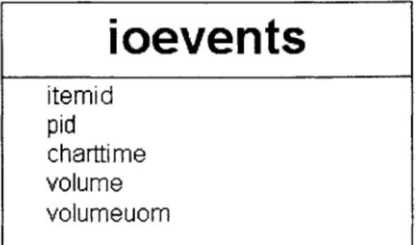 Figure  10.  The  ioevents  table schema.