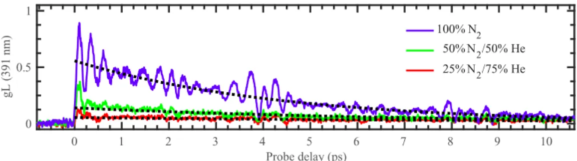 Figure 3 shows that, when the N 2 density is reduced, gain is reduced and the decay is slower, as expected