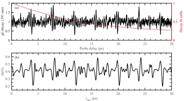 FIG. 5. (a) Gain-length product as a function of pump-probe delay time. The measured gL is factored into a decaying exponential part (red dashed line) and a quickly varying part