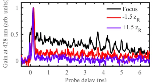 FIG. 7. Control of gain decay timescale using gas jet position.