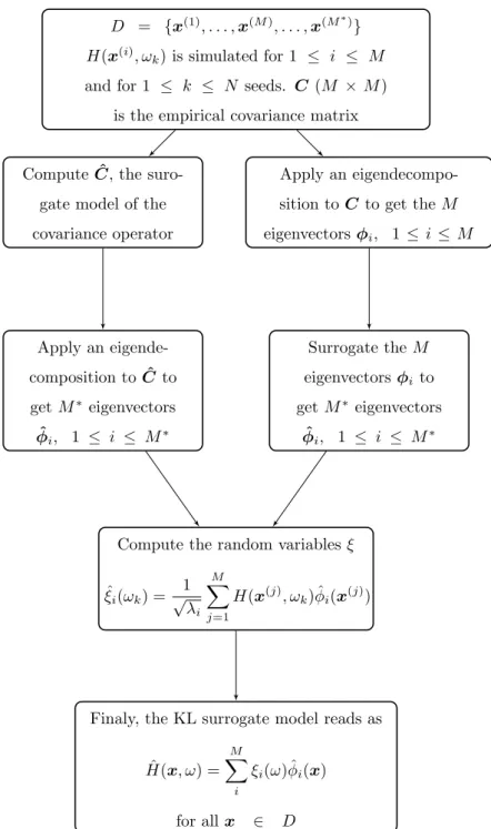 Figure 2: Flowchart summarizing the method and the two possible options (surrogate modeling the covariance -right, surrogate modeling the eigenvectors -left) for building up a surrogate model of H.