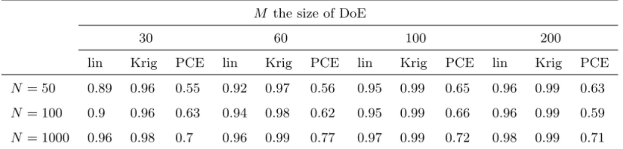 Table 2: Parametric study of the error by varying the size M of the DoE and the number of realizations N .