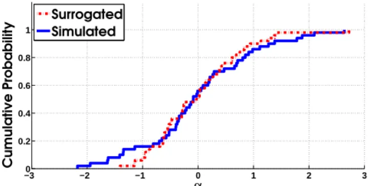 Figure 4: Surrogated and simulated CDFs plotted in the three approaches.