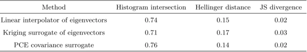 Table 4: Mean error over 3,000 test points.