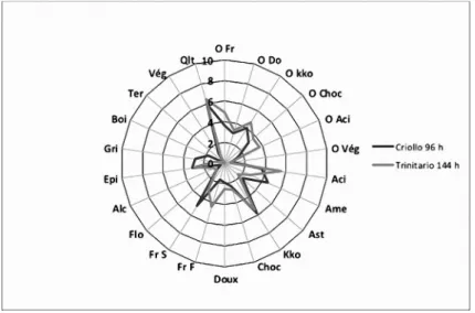 Figure 1 : Profil radar de cacaos Criollo et Trinitario en fin de fermentation 
