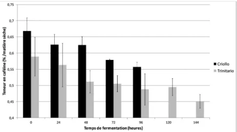 Figure 2 : Évolution de la teneur en caféine des échantillons regroupés par temps de fermentation 