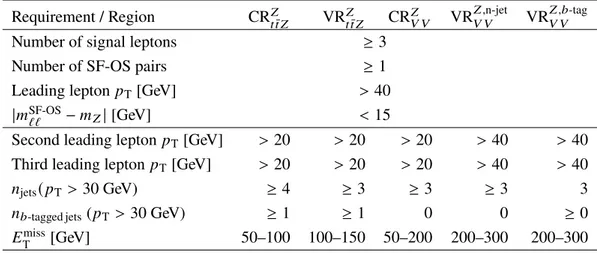 Table 7 shows the observed and expected yields in the CRs and VRs for each background source, and Figure 2 shows the jet multiplicity distribution after the background fit for these CRs and VRs