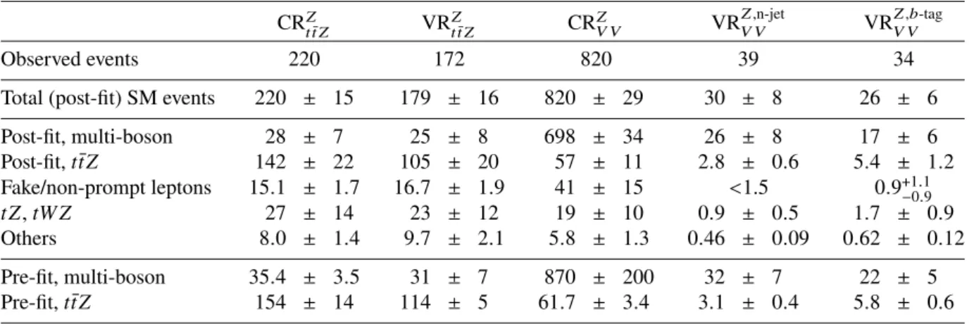 Table 7: Background fit results for the control and validation regions for the 