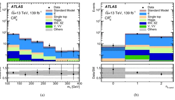 Figure 3: (a) Transverse mass and (b) number of Higgs boson candidates distributions in CR 