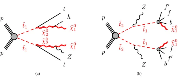 Figure 1: Diagrams for the top squark pair production processes considered in this analysis: (a) ˜ 