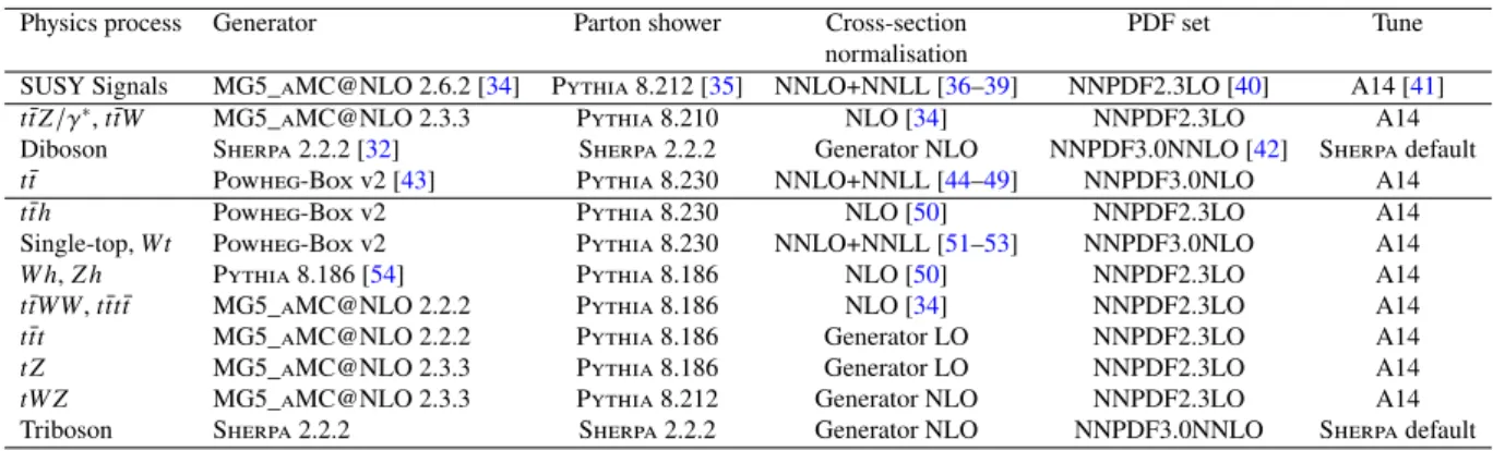 Table 1: Simulated signal and background event samples: the corresponding event generator used for the hard-scatter process, the generator used to model the parton showering, the source of the cross-section used for normalisation, the PDF set and the under